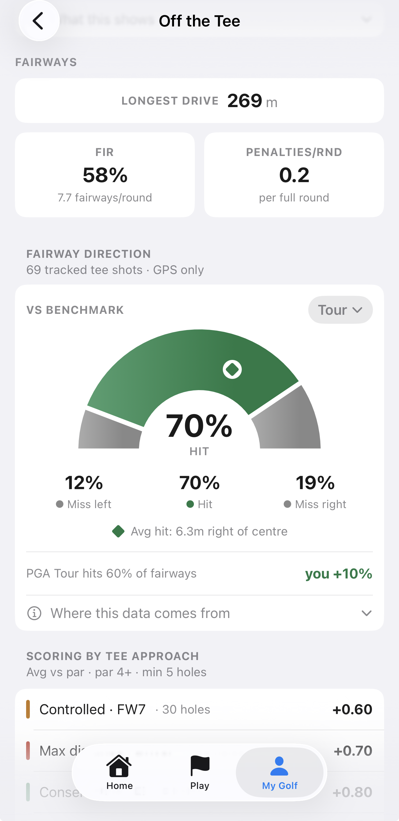 Off the tee stats