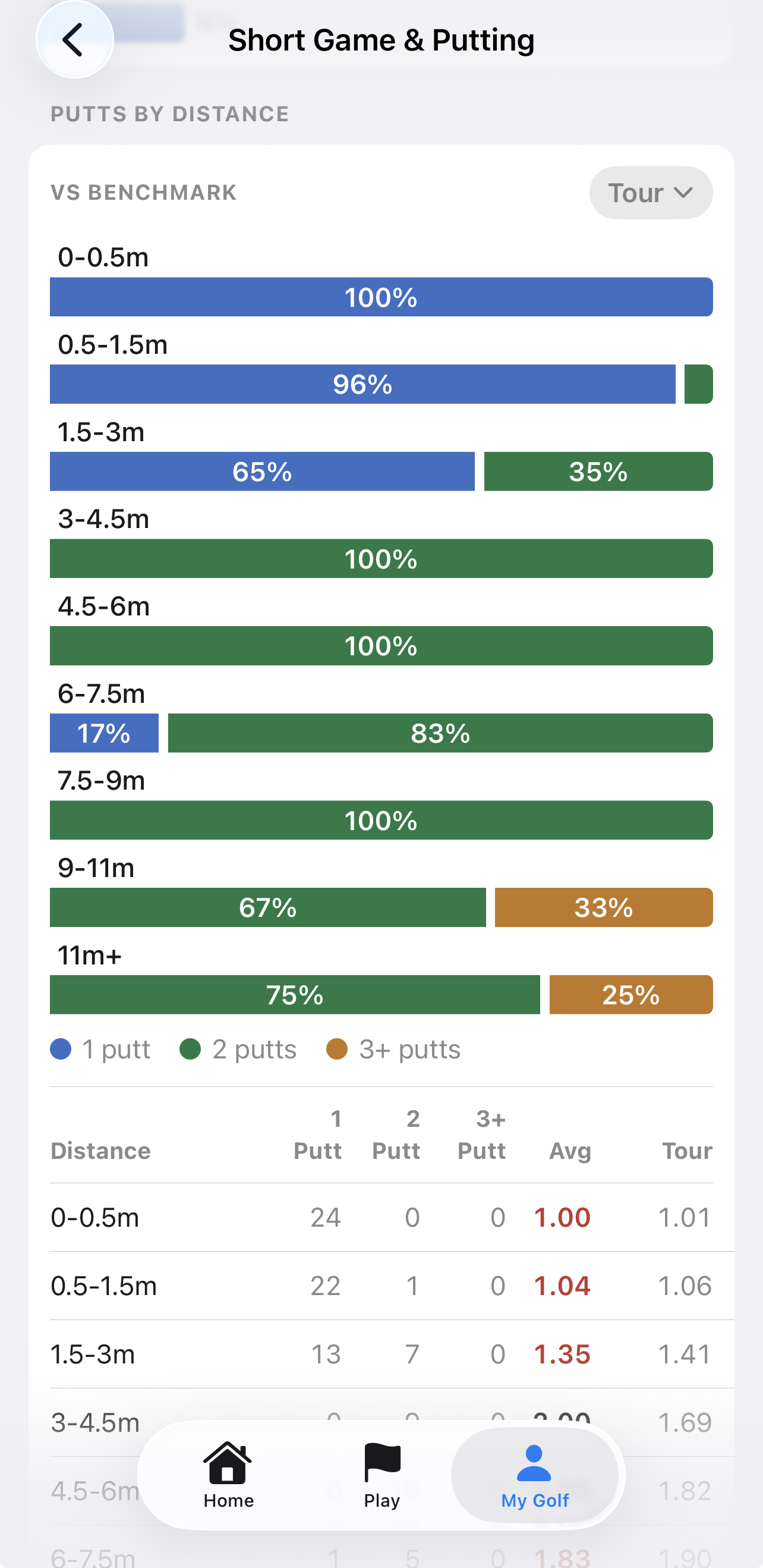 Short game & putting stats
