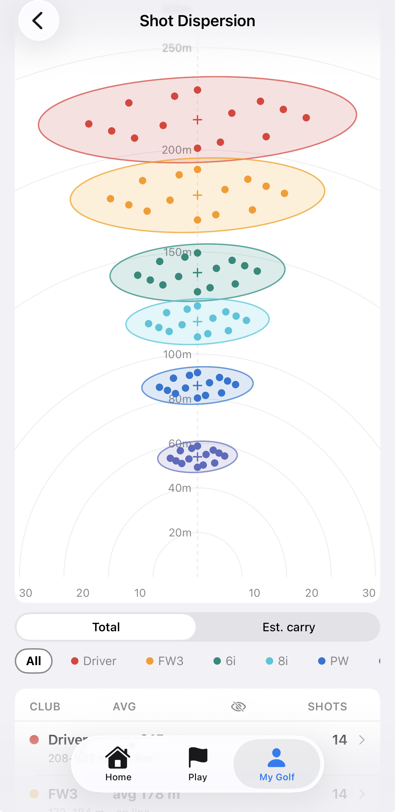 Shot dispersion by club